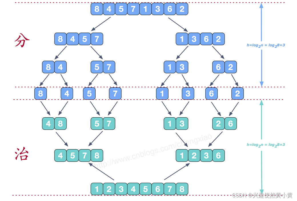 图片[1] - 排序算法图解之Java归并排序的实现 - 尘心网